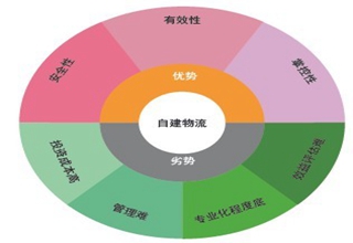 O2O物流到底是自建还是众包