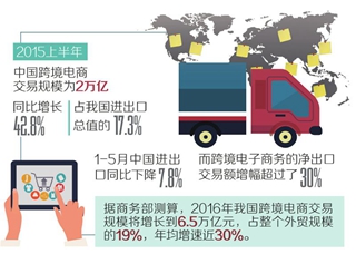 跨境电商风口：跨境电商深度解读