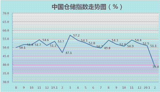 2020年2月中国仓储指数为39.0%