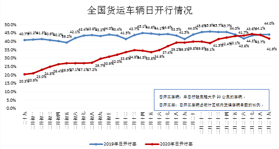 公路货运行业复工复产周报(3.16-3.22)