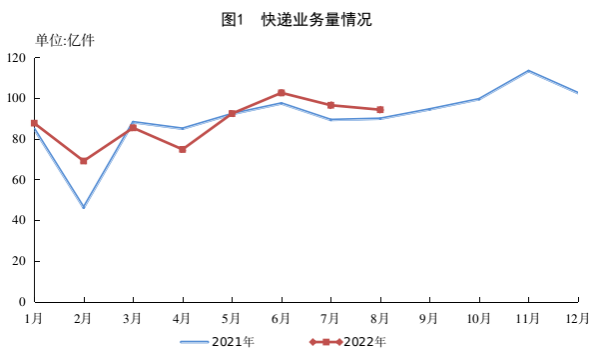 国家邮政局公布2022年8月邮政行业运行情况