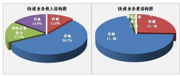 国家邮政局公布2014年1月份邮政行业运行情况2.jpg