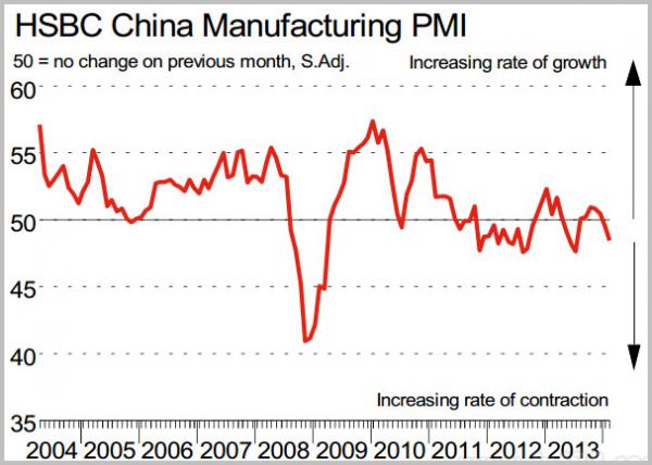 中国3月汇丰制造业PMI跌至48.1 创八个月新低1.jpg