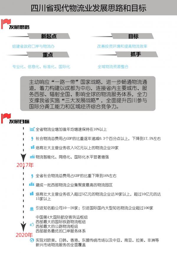 四川省现代物流发展思路和目标.jpg