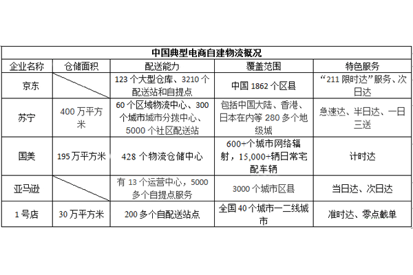 中国典型电商自建物流概况.gif