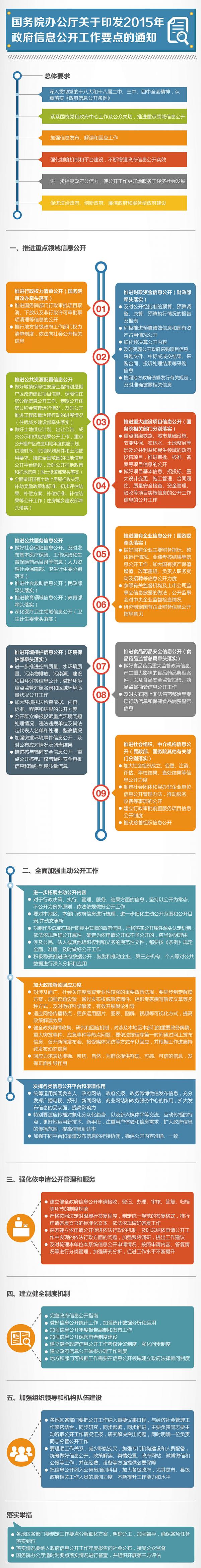 图解2015年政府工作信息公开要点.jpg