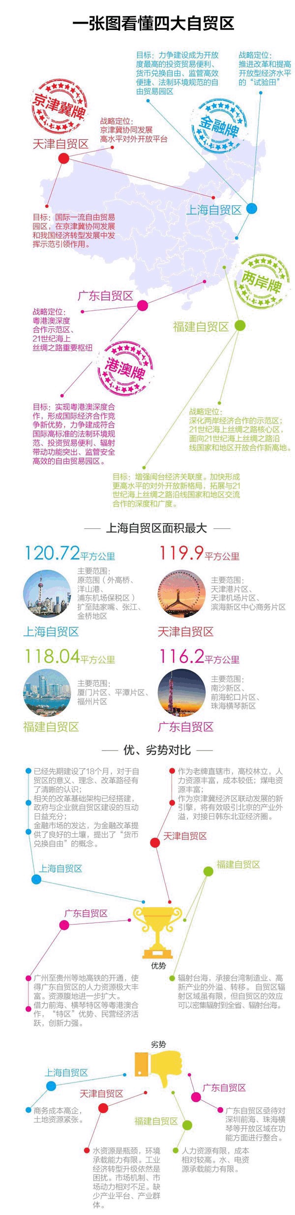 一图看懂四大贸易区.gif