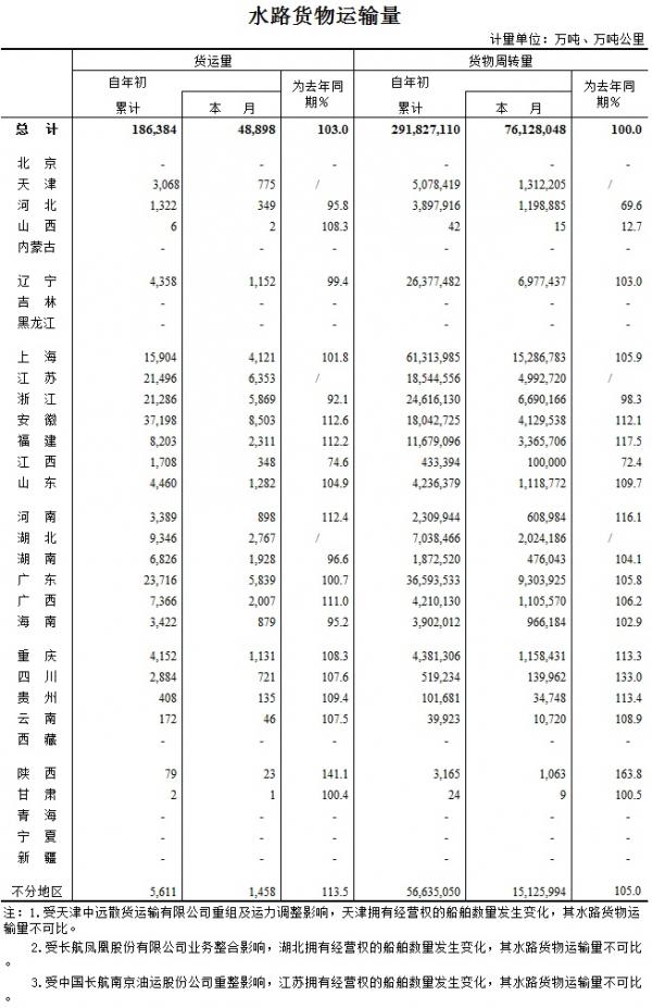 2015年4月水路货物运输量.jpg