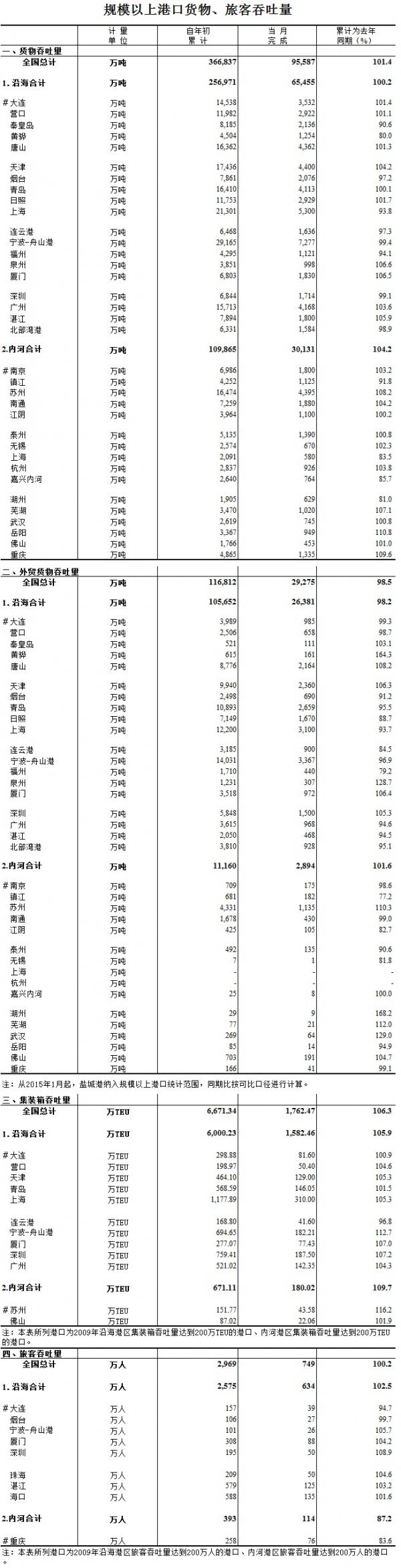 2015年4月规模以上港口货物、旅客吞吐量.jpg