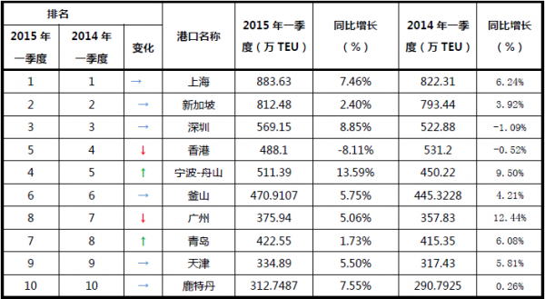 一季度全球港口集装箱吞吐量排名.png
