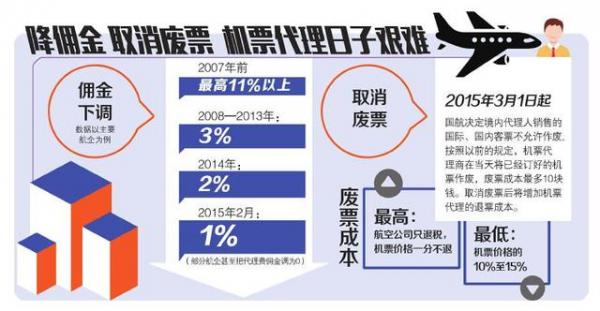 3大航取消机票代理费 票代商月底或开征服务费5.jpg