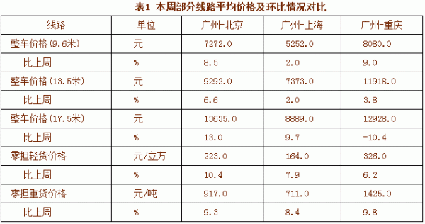 6.15-6.19部分线路平均价格及环比情况对比