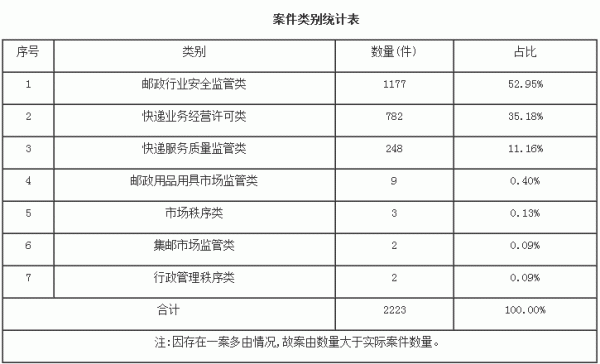 案件类别统计表.gif