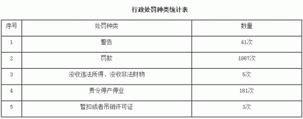 行政处罚种类统计表.gif