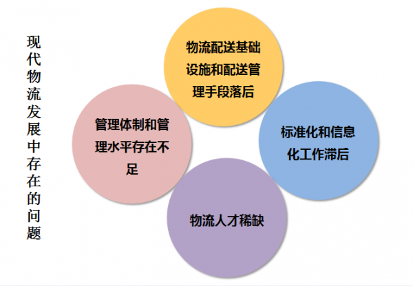 现代物流发展中存在的问题.png