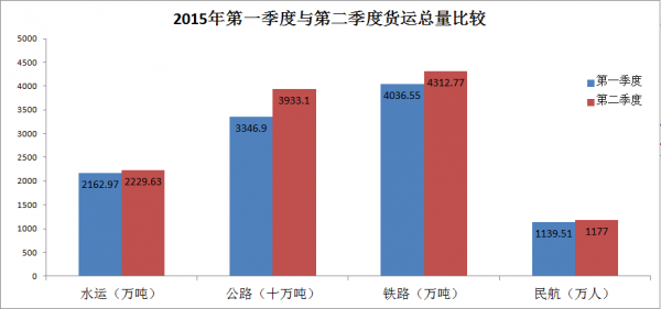 2015年第一季度与第二季度货运总量比较.png