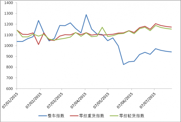 中国公路物流运价周指数报告（2015.07.31）.png