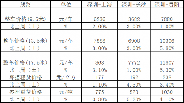 中国公路物流运价周指数报告（2015.07.31）.png