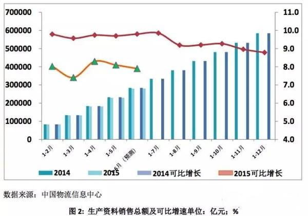 2015上半年商贸物流分析出炉：缓中趋稳.jpg