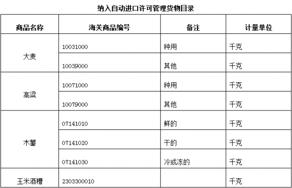 关于《纳入自动进口许可管理货物目录》的公告.png