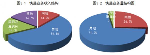 国家邮政局公布2015年7月邮政行业运行情况.jpg