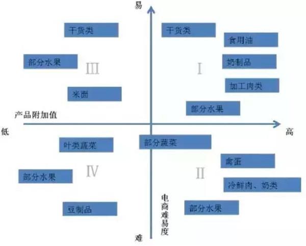 生鲜电商难易程度象限图.jpeg