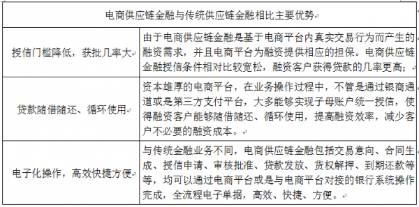 电商供应链金融与传统供应链金融相比主要优势gin.png