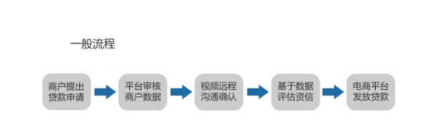 电商金融生态圈一般构成流程.png