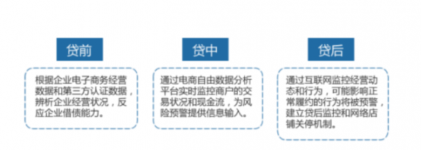 电商金融生态圈风控情况.png