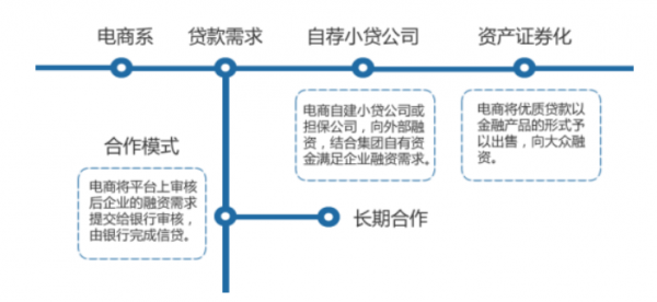 电商金融演变模式.png