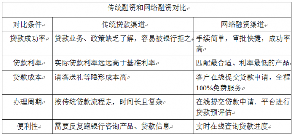 传统融资和网络融资对比表n.png