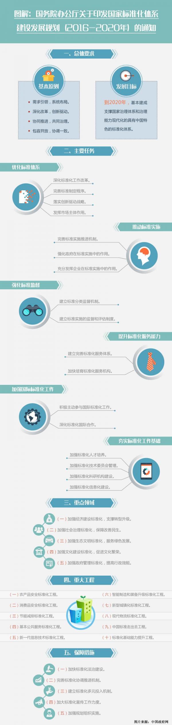 国办印发国家标准化体系建设发展规划（2016—2020年）.jpg