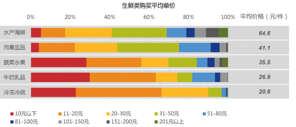 2015中国生鲜电商大数据分析报告.png