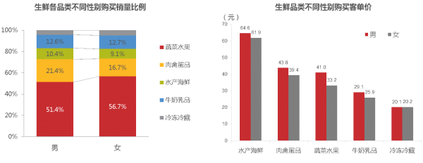 2015中国生鲜电商大数据分析报告.png
