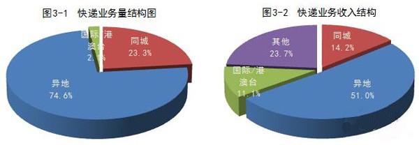 国家邮政局公布2017年5月邮政行业运行情况