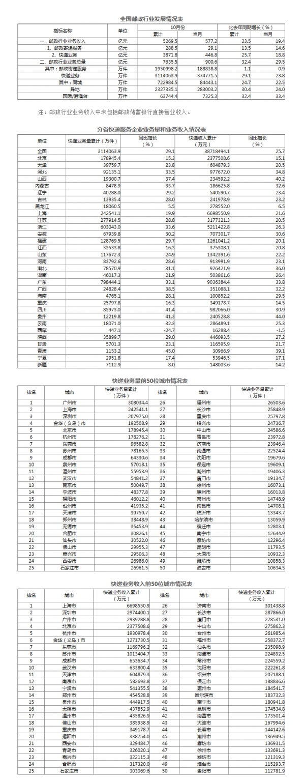 邮政局公布2017年10月邮政行业运行情况_数据快递_中国政府网.png