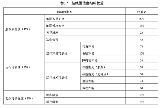 民航首个城市无人机物流航线标准发布
