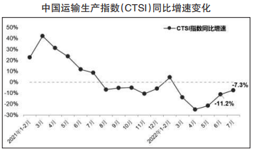 暑运过大半 交通运输呈现持续回升向好态势