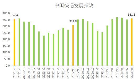 国家邮政局发布2023年8月中国快递发展指数